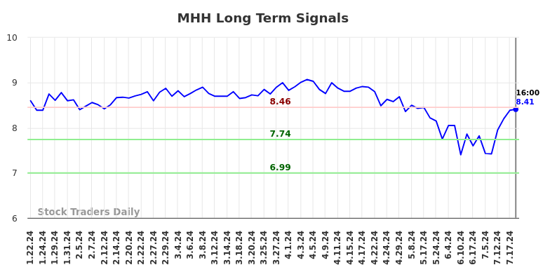 MHH Long Term Analysis for July 23 2024