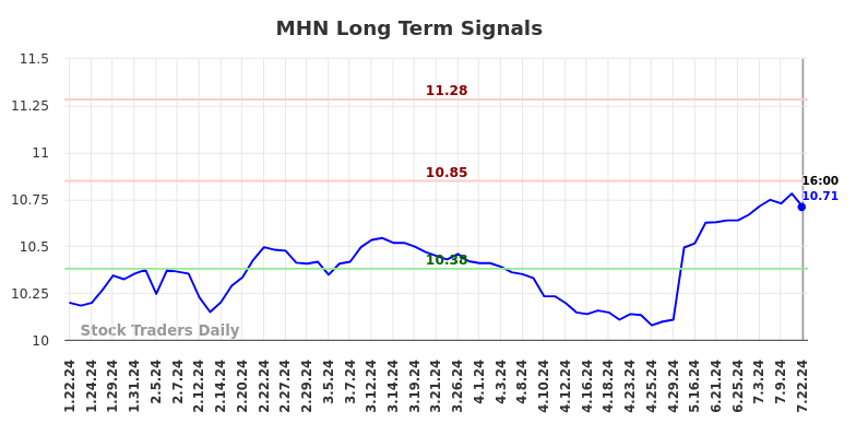 MHN Long Term Analysis for July 23 2024