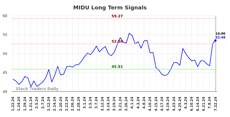 MIDU Long Term Analysis for July 23 2024