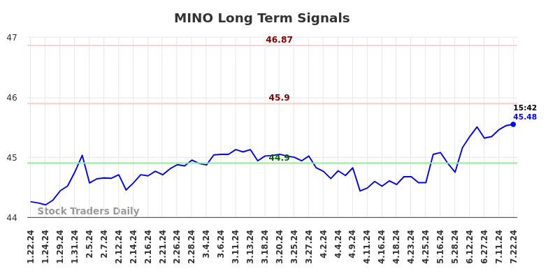 MINO Long Term Analysis for July 23 2024