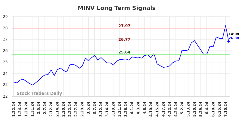 MINV Long Term Analysis for July 23 2024