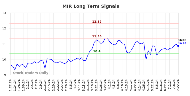 MIR Long Term Analysis for July 23 2024