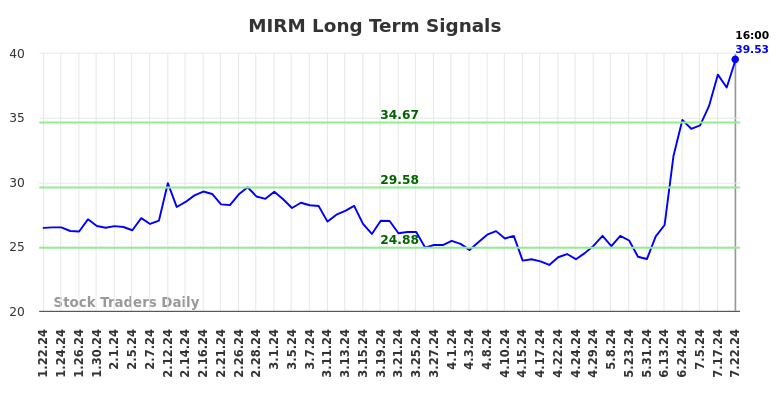 MIRM Long Term Analysis for July 23 2024