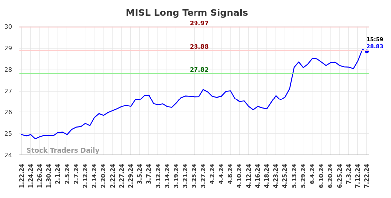 MISL Long Term Analysis for July 23 2024