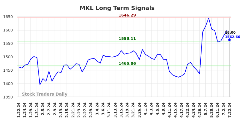 MKL Long Term Analysis for July 23 2024