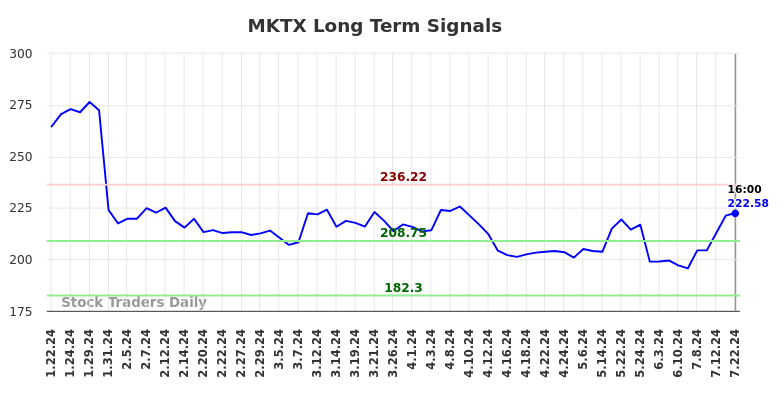 MKTX Long Term Analysis for July 23 2024