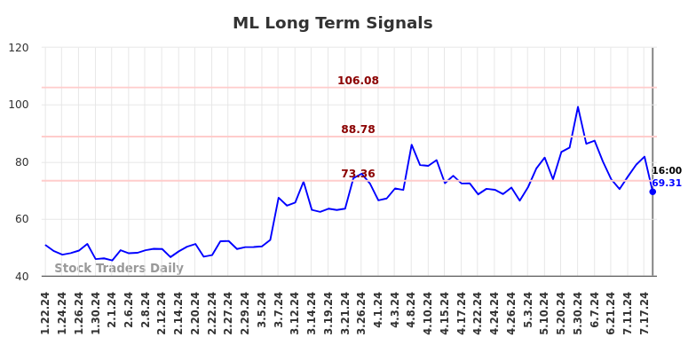 ML Long Term Analysis for July 23 2024