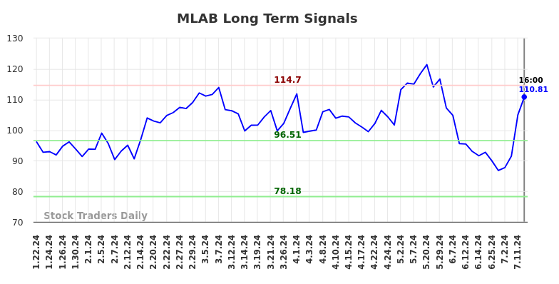 MLAB Long Term Analysis for July 23 2024