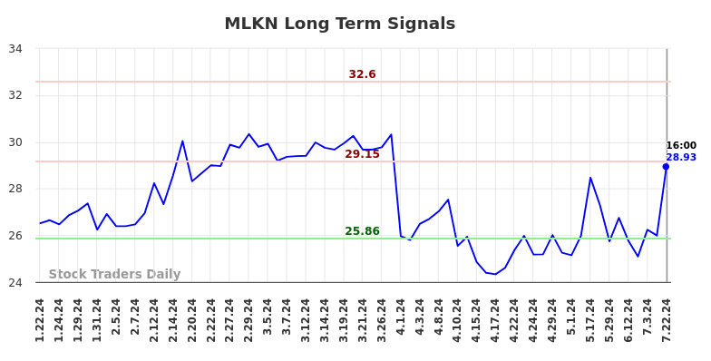 MLKN Long Term Analysis for July 23 2024