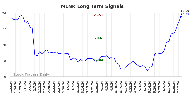 MLNK Long Term Analysis for July 23 2024