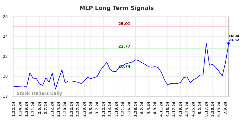 MLP Long Term Analysis for July 23 2024