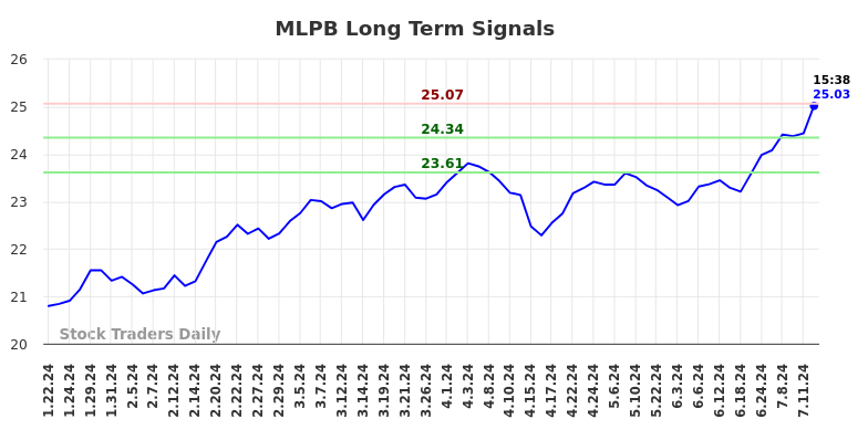 MLPB Long Term Analysis for July 23 2024