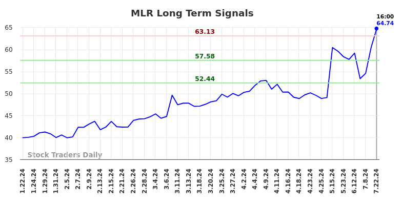 MLR Long Term Analysis for July 23 2024