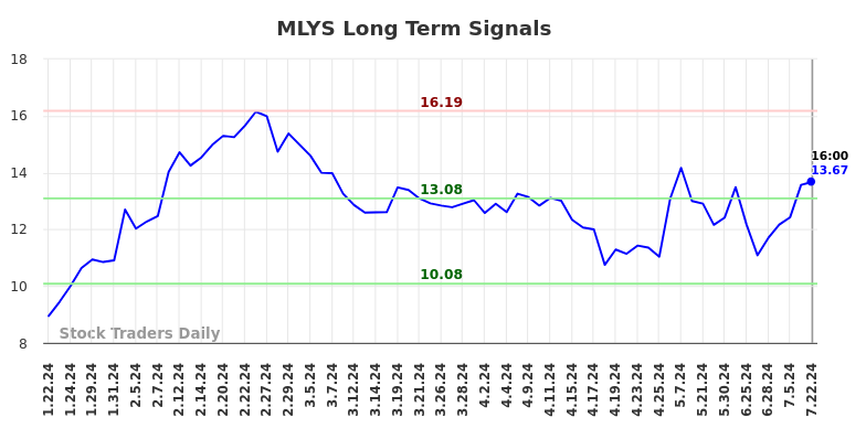 MLYS Long Term Analysis for July 23 2024