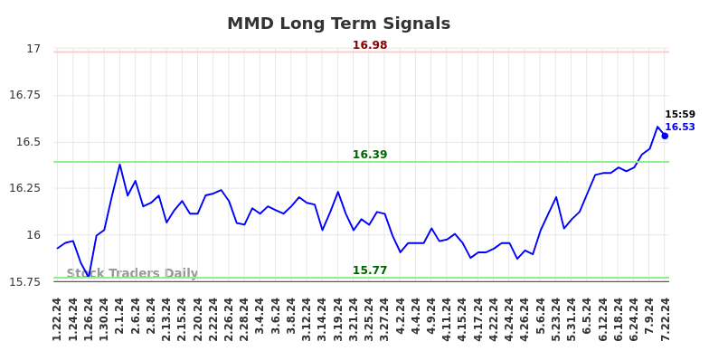 MMD Long Term Analysis for July 23 2024