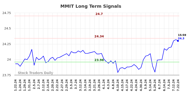 MMIT Long Term Analysis for July 23 2024