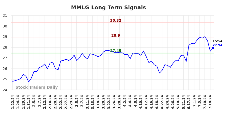 MMLG Long Term Analysis for July 23 2024