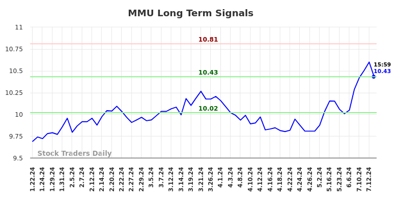 MMU Long Term Analysis for July 23 2024