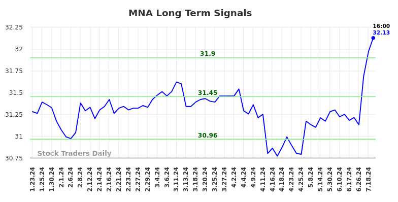 MNA Long Term Analysis for July 23 2024