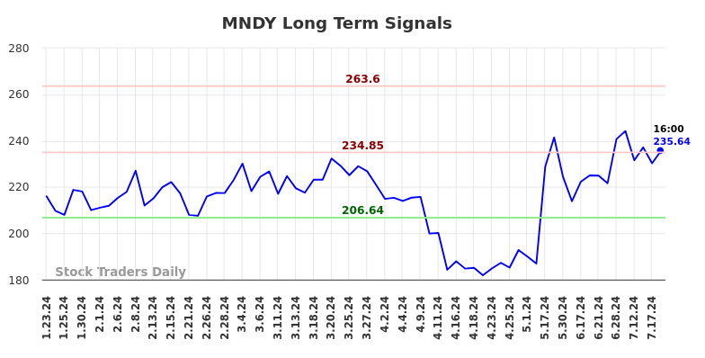 MNDY Long Term Analysis for July 23 2024