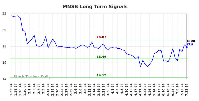 MNSB Long Term Analysis for July 23 2024