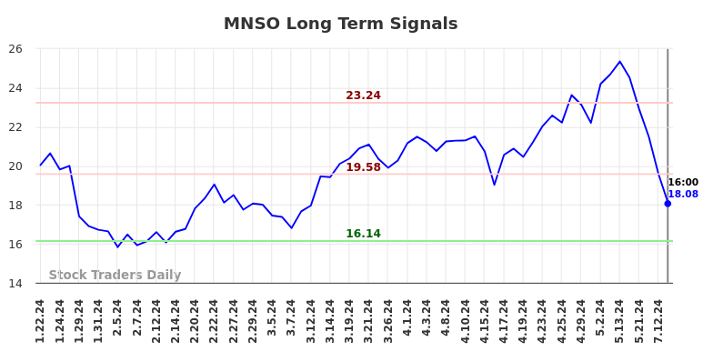 MNSO Long Term Analysis for July 23 2024