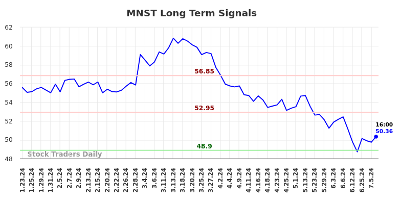 MNST Long Term Analysis for July 23 2024