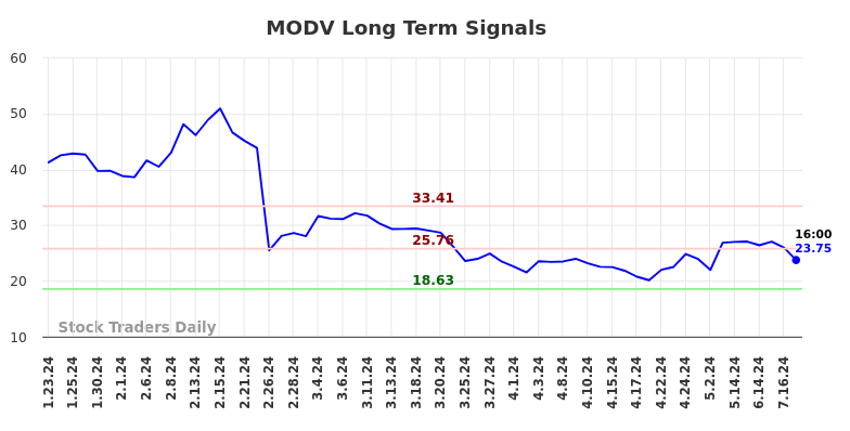 MODV Long Term Analysis for July 23 2024