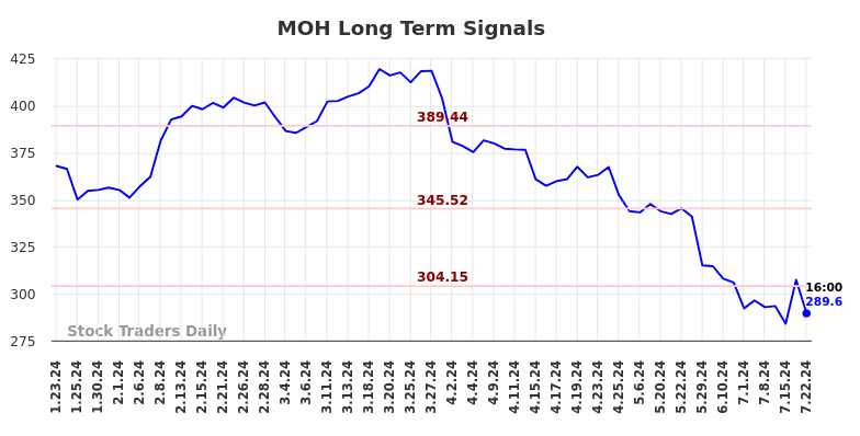 MOH Long Term Analysis for July 23 2024