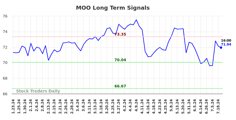 MOO Long Term Analysis for July 23 2024