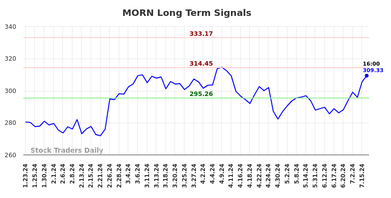 MORN Long Term Analysis for July 23 2024