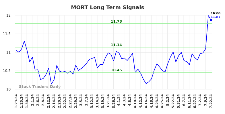 MORT Long Term Analysis for July 23 2024