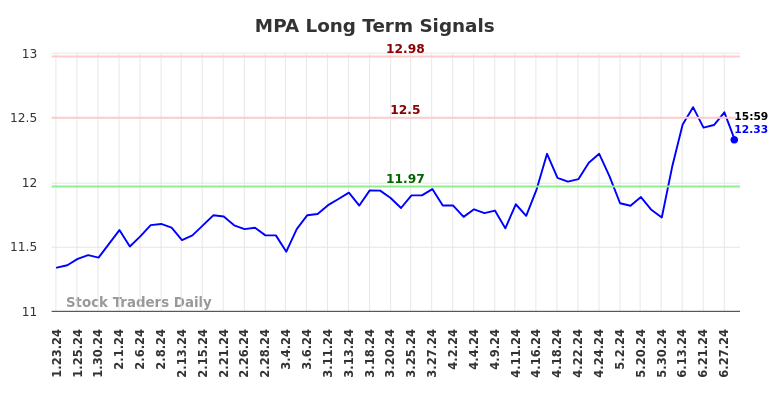 MPA Long Term Analysis for July 23 2024