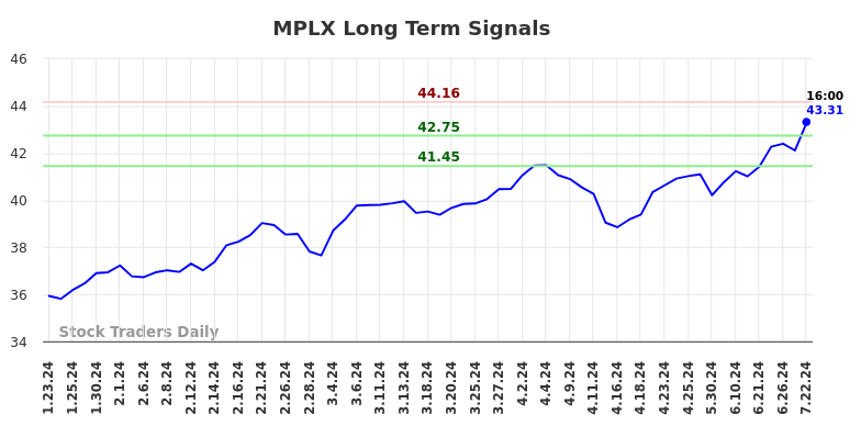 MPLX Long Term Analysis for July 23 2024