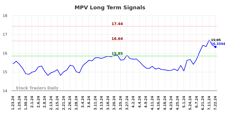 MPV Long Term Analysis for July 23 2024