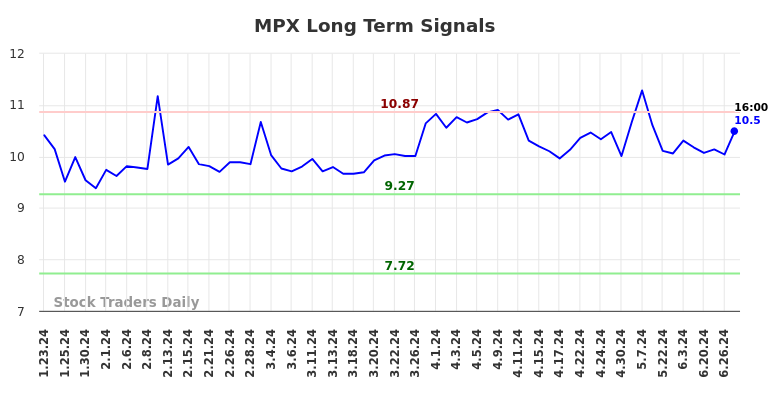 MPX Long Term Analysis for July 23 2024