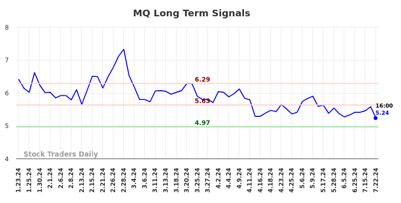 MQ Long Term Analysis for July 23 2024 MQ Long Term Analysis for July 23 2024