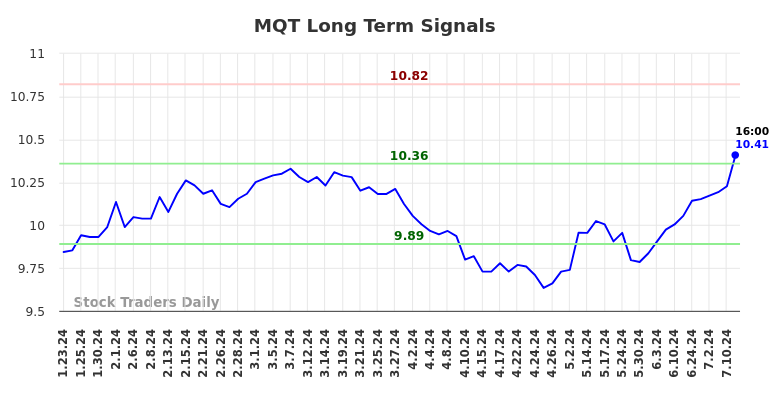 MQT Long Term Analysis for July 23 2024