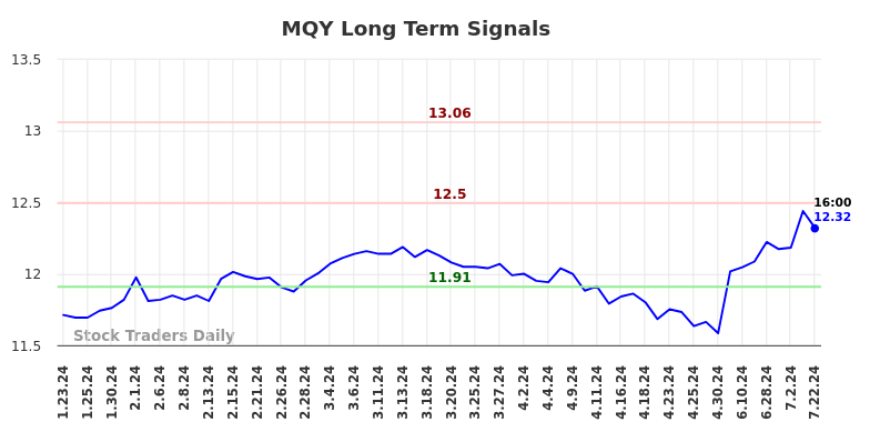 MQY Long Term Analysis for July 23 2024