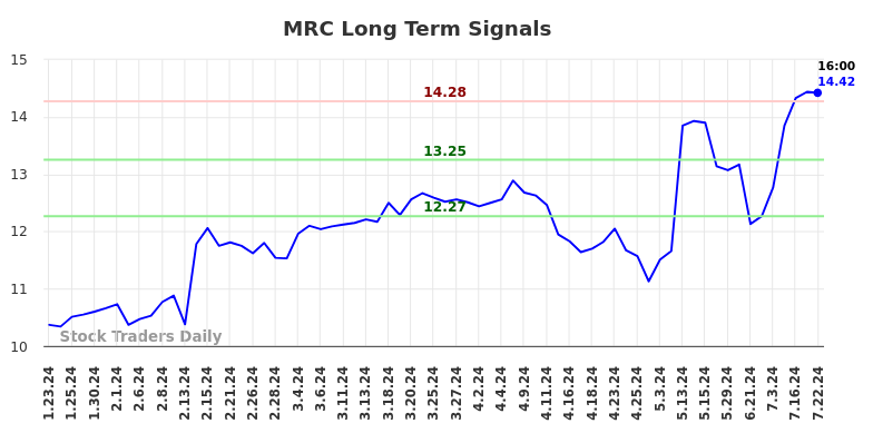 MRC Long Term Analysis for July 23 2024