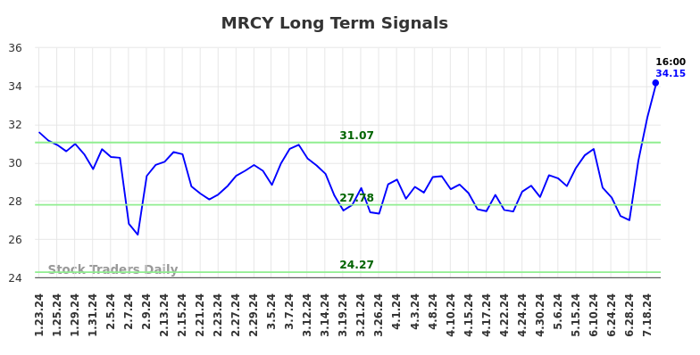 MRCY Long Term Analysis for July 23 2024