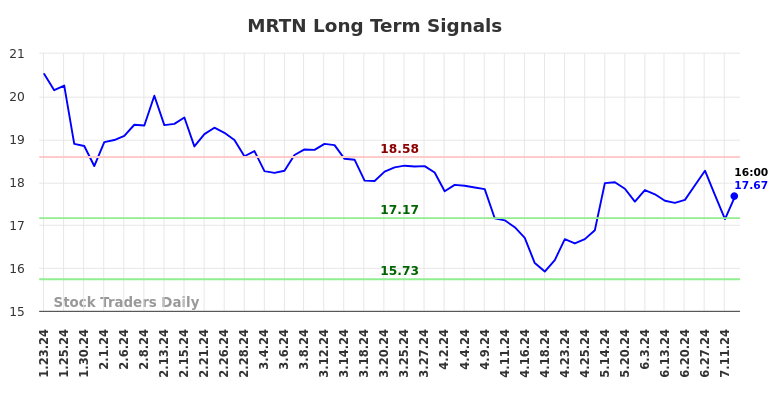 MRTN Long Term Analysis for July 23 2024