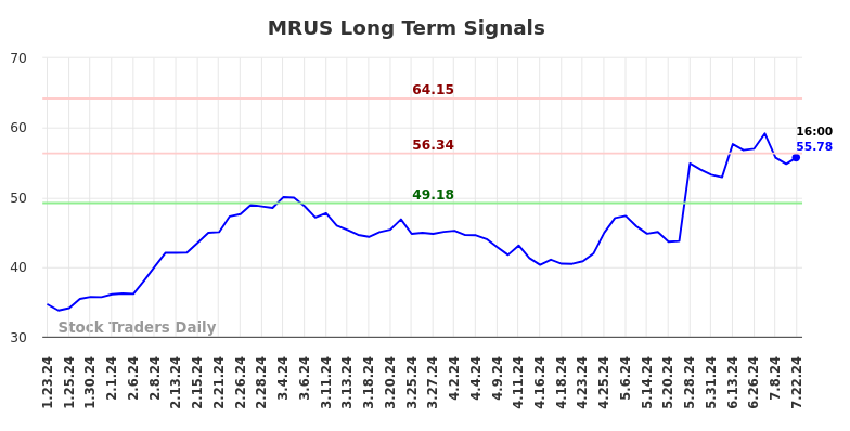 MRUS Long Term Analysis for July 23 2024