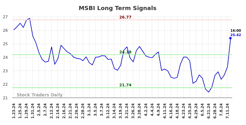 MSBI Long Term Analysis for July 23 2024