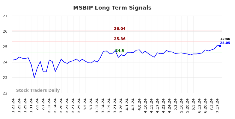 MSBIP Long Term Analysis for July 23 2024