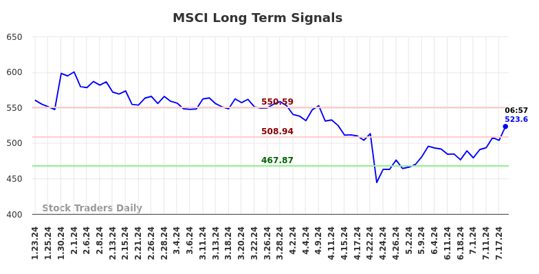 MSCI Long Term Analysis for July 23 2024