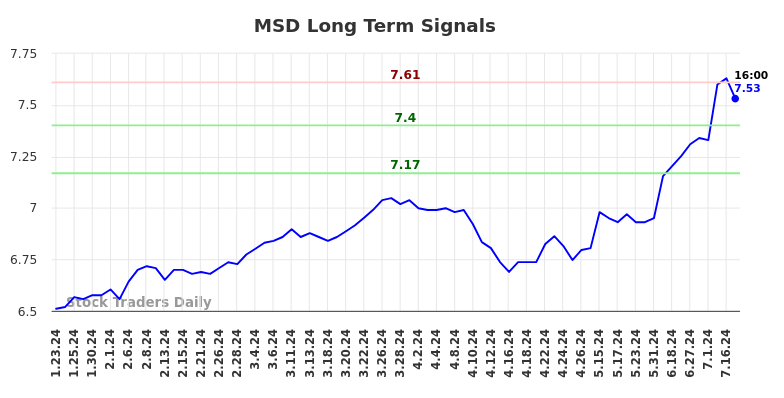 MSD Long Term Analysis for July 23 2024