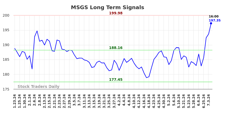 MSGS Long Term Analysis for July 23 2024