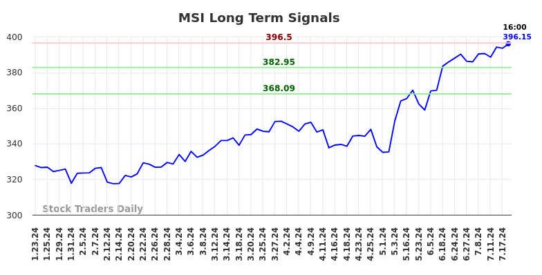 MSI Long Term Analysis for July 23 2024