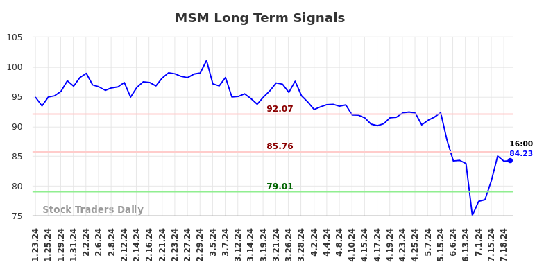 MSM Long Term Analysis for July 23 2024